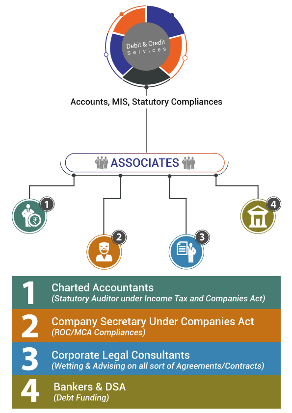 Accounts, Compliances & Audit